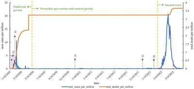 Core health system measures response to COVID-19 among East Asian countries